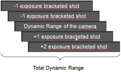 Total Dynamic Range