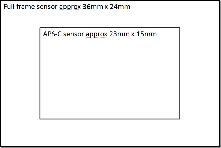 Size of Full frame vs Cropped sensor